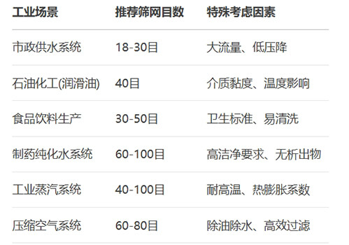 表：典型工业场景推荐筛网目数范围及特殊考量